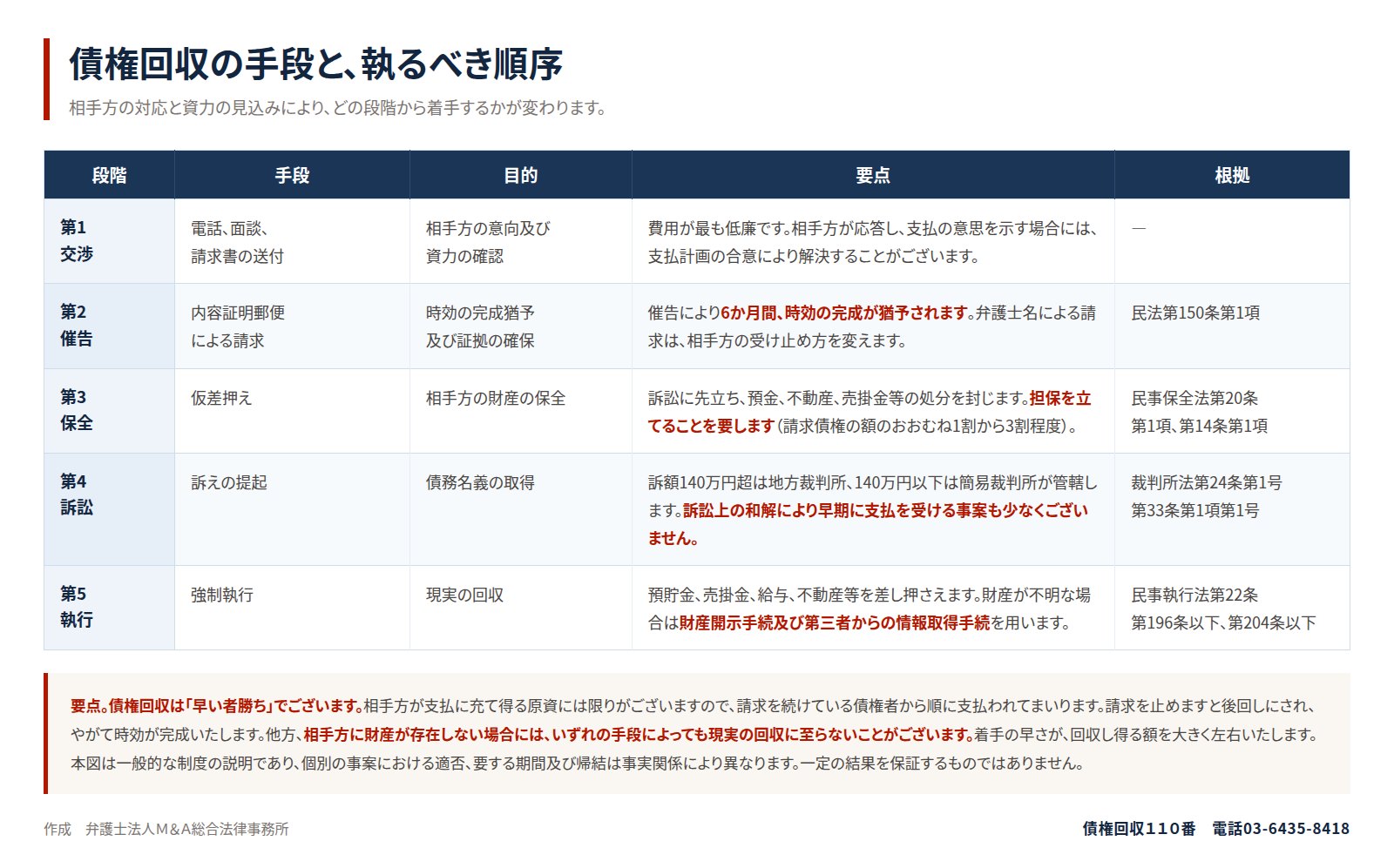債権回収の手段と、採るべき順序